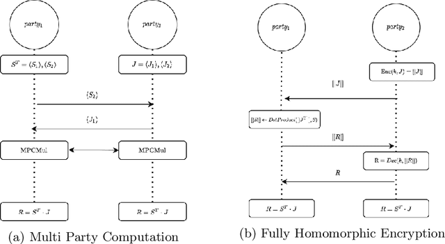 Figure 1 for Privacy Preserving Image Registration