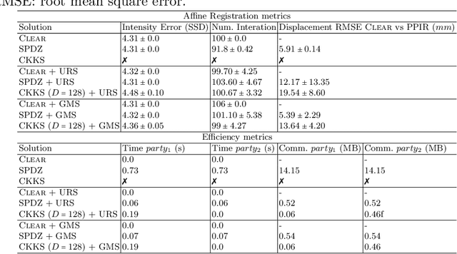 Figure 2 for Privacy Preserving Image Registration