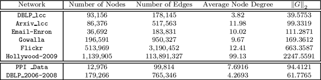 Figure 2 for Fast Computation of Katz Index for Efficient Processing of Link Prediction Queries