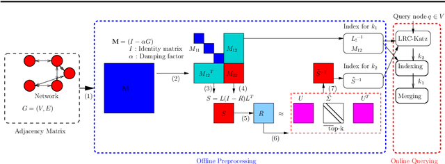 Figure 1 for Fast Computation of Katz Index for Efficient Processing of Link Prediction Queries