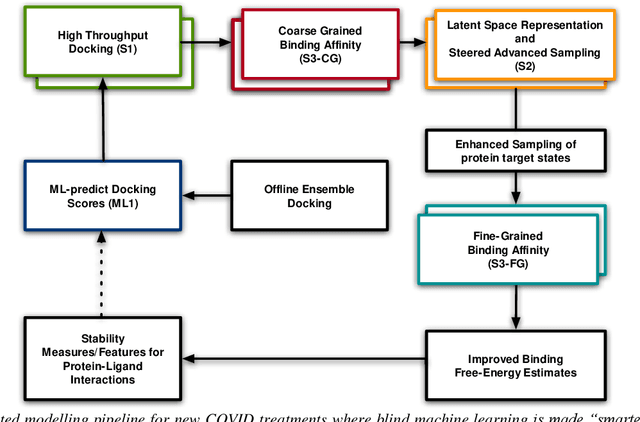 Figure 1 for Pandemic Drugs at Pandemic Speed: Accelerating COVID-19 Drug Discovery with Hybrid Machine Learning- and Physics-based Simulations on High Performance Computers