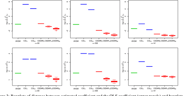 Figure 4 for CEDAR: Communication Efficient Distributed Analysis for Regressions