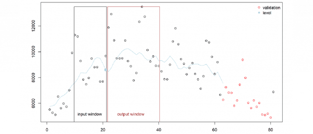 Figure 4 for Fast ES-RNN: A GPU Implementation of the ES-RNN Algorithm