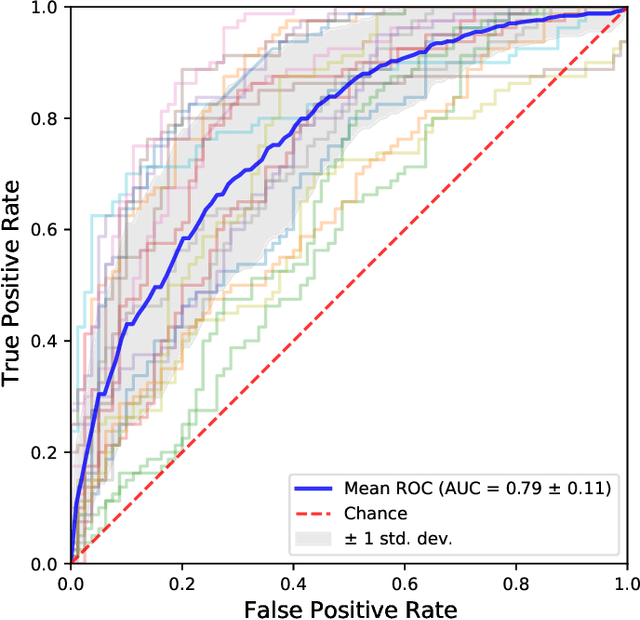 Figure 3 for A deep learning model for data-driven discovery of functional connectivity