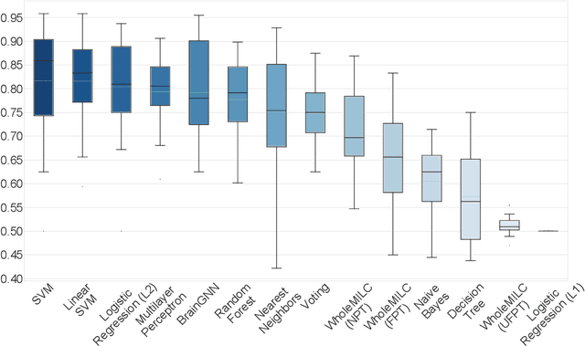 Figure 4 for A deep learning model for data-driven discovery of functional connectivity