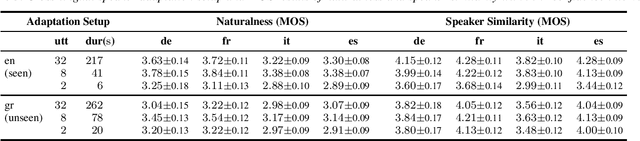 Figure 3 for Cross-lingual Low Resource Speaker Adaptation Using Phonological Features