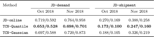 Figure 2 for Probabilistic Forecasting with Temporal Convolutional Neural Network