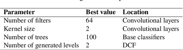 Figure 4 for Deep convolutional forest: a dynamic deep ensemble approach for spam detection in text