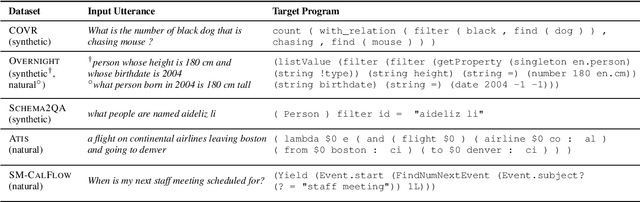 Figure 2 for Structurally Diverse Sampling Reduces Spurious Correlations in Semantic Parsing Datasets