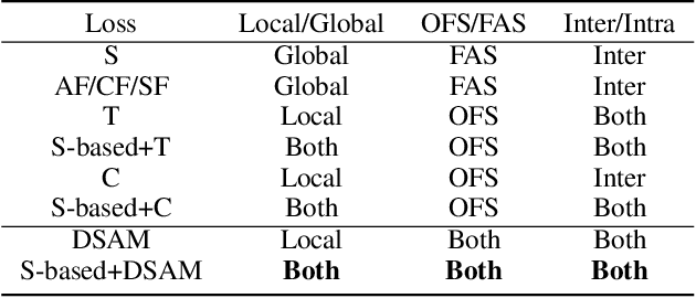 Figure 2 for DSAM: A Distance Shrinking with Angular Marginalizing Loss for High Performance Vehicle Re-identificatio