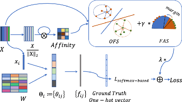 Figure 3 for DSAM: A Distance Shrinking with Angular Marginalizing Loss for High Performance Vehicle Re-identificatio