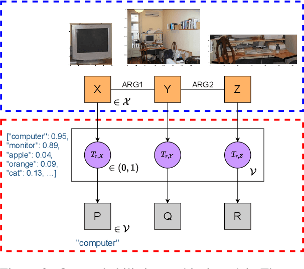 Figure 3 for Learning Functional Distributional Semantics with Visual Data