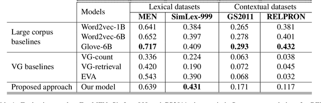 Figure 2 for Learning Functional Distributional Semantics with Visual Data