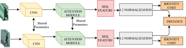 Figure 3 for Video-based Person Re-identification Using Spatial-Temporal Attention Networks