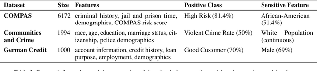Figure 4 for How can we fool LIME and SHAP? Adversarial Attacks on Post hoc Explanation Methods