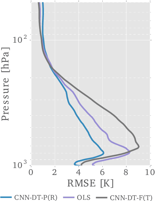 Figure 2 for Transfer Learning with Convolutional Networks for Atmospheric Parameter Retrieval