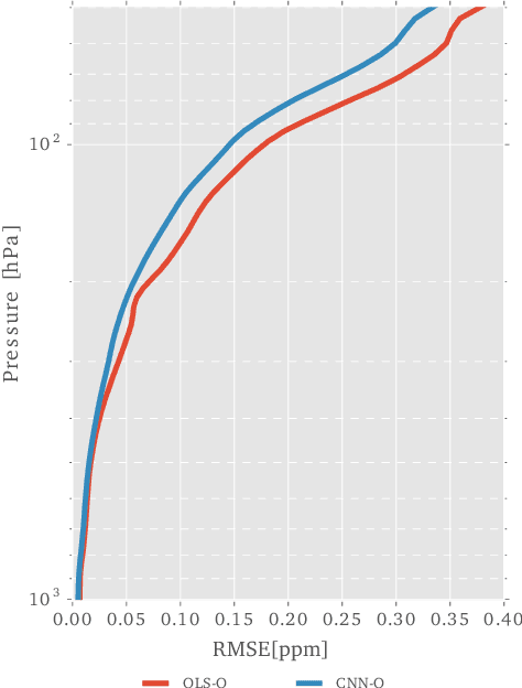 Figure 3 for Transfer Learning with Convolutional Networks for Atmospheric Parameter Retrieval
