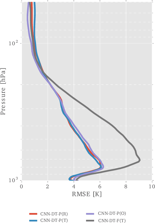 Figure 4 for Transfer Learning with Convolutional Networks for Atmospheric Parameter Retrieval