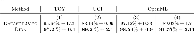 Figure 1 for Distribution-Based Invariant Deep Networks for Learning Meta-Features