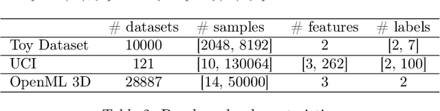 Figure 3 for Distribution-Based Invariant Deep Networks for Learning Meta-Features