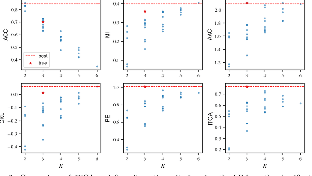Figure 3 for Information-theoretic Classification Accuracy: A Criterion that Guides Data-driven Combination of Ambiguous Outcome Labels in Multi-class Classification