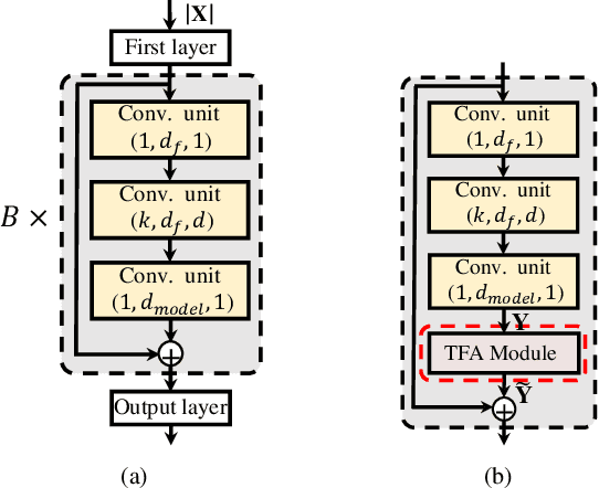 Figure 1 for Time-Frequency Attention for Monaural Speech Enhancement