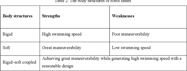 Figure 4 for Designs, Motion Mechanism, Motion Coordination, and Communication of Bionic Robot Fishes: A Survey