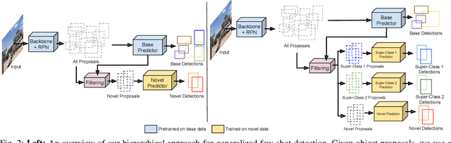 Figure 2 for Fast Hierarchical Learning for Few-Shot Object Detection