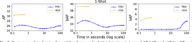 Figure 3 for Fast Hierarchical Learning for Few-Shot Object Detection