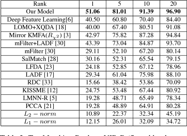 Figure 4 for An Enhanced Deep Feature Representation for Person Re-identification