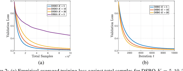 Figure 3 for Decentralized Gossip-Based Stochastic Bilevel Optimization over Communication Networks