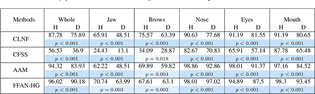 Figure 4 for Limitations and Biases in Facial Landmark Detection -- An Empirical Study on Older Adults with Dementia