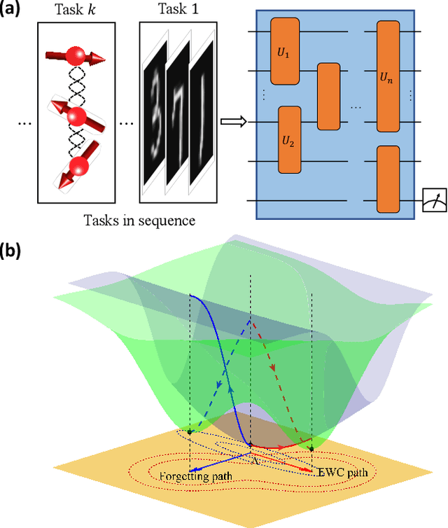Figure 1 for Quantum Continual Learning Overcoming Catastrophic Forgetting