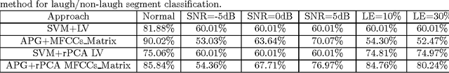Figure 4 for Online Learning for Classification of Low-rank Representation Features and Its Applications in Audio Segment Classification
