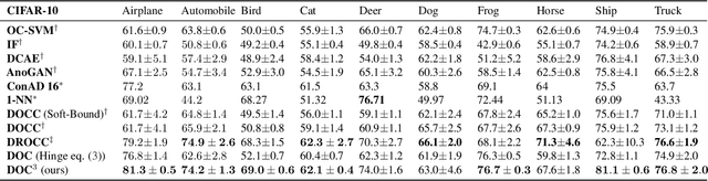 Figure 2 for DOC3-Deep One Class Classification using Contradictions