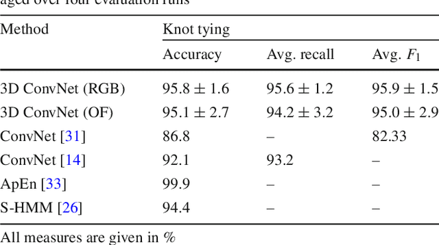 Figure 2 for Video-based surgical skill assessment using 3D convolutional neural networks