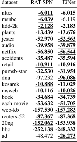 Figure 2 for Einsum Networks: Fast and Scalable Learning of Tractable Probabilistic Circuits