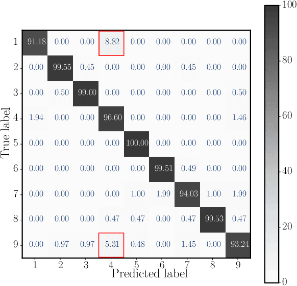 Figure 2 for A Deep Learning Based Automated Hand Hygiene Training System