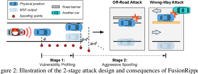 Figure 3 for Drift with Devil: Security of Multi-Sensor Fusion based Localization in High-Level Autonomous Driving under GPS Spoofing