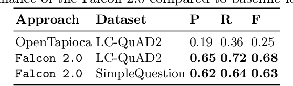 Figure 2 for FALCON 2.0: An Entity and Relation Linking Tool over Wikidata