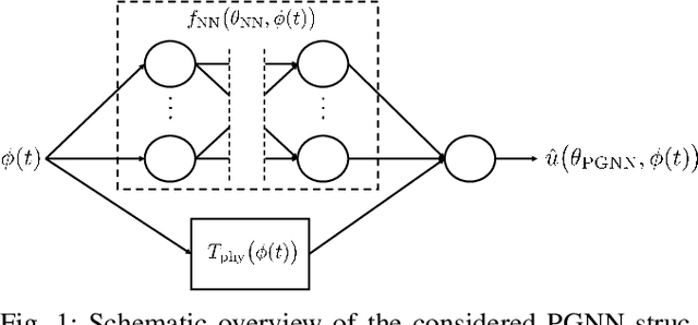 Figure 1 for On feedforward control using physics-guided neural networks: Training cost regularization and optimized initialization