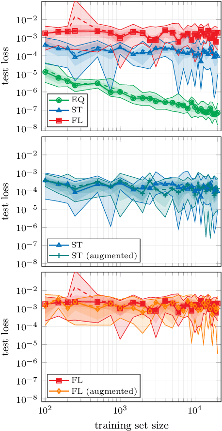 Figure 2 for Generalization capabilities of neural networks in lattice applications