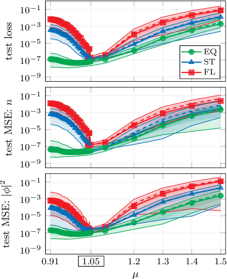 Figure 3 for Generalization capabilities of neural networks in lattice applications