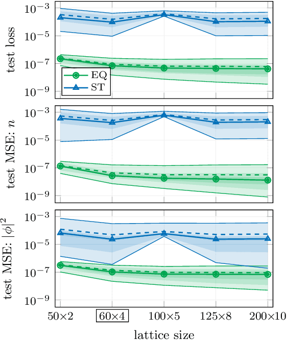 Figure 4 for Generalization capabilities of neural networks in lattice applications