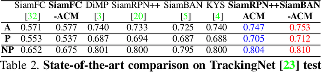 Figure 4 for Learning to Fuse Asymmetric Feature Maps in Siamese Trackers