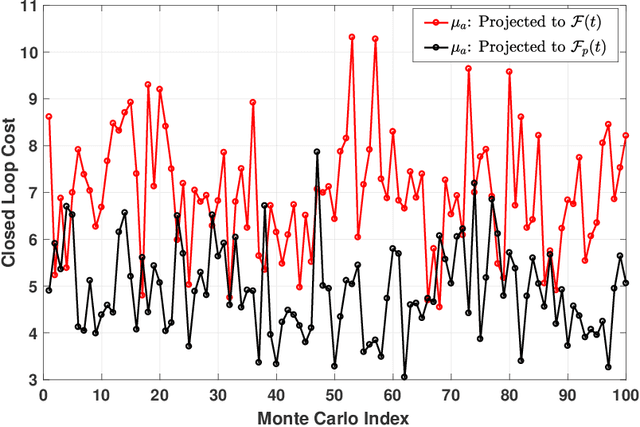 Figure 2 for Exploiting Model Sparsity in Adaptive MPC: A Compressed Sensing Viewpoint