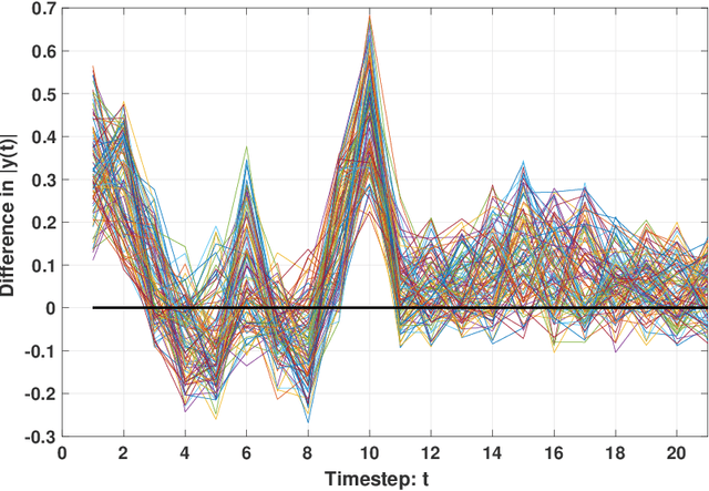 Figure 3 for Exploiting Model Sparsity in Adaptive MPC: A Compressed Sensing Viewpoint
