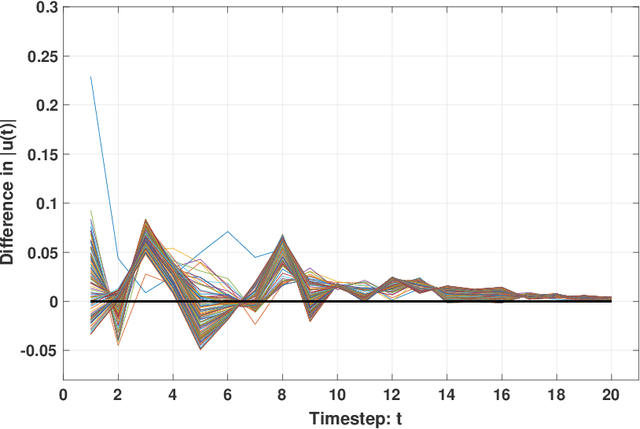 Figure 4 for Exploiting Model Sparsity in Adaptive MPC: A Compressed Sensing Viewpoint