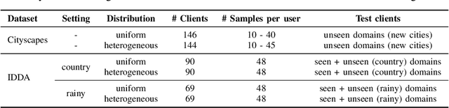 Figure 4 for FedDrive: Generalizing Federated Learning to Semantic Segmentation in Autonomous Driving