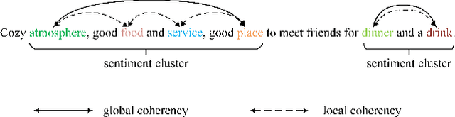 Figure 3 for Back to Reality: Leveraging Pattern-driven Modeling to Enable Affordable Sentiment Dependency Learning